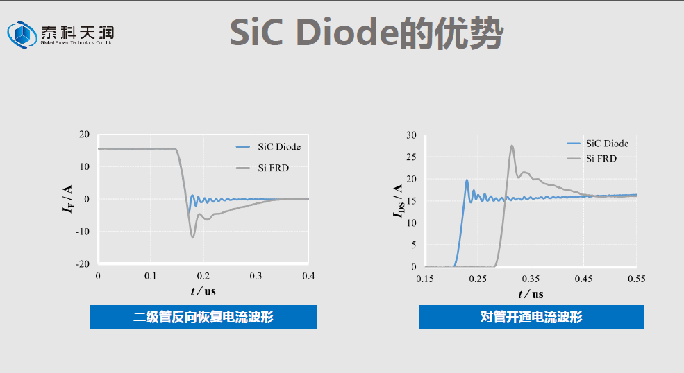 解讀！碳化矽（guī）二極管成為大功率電源產品核（hé）心競爭力