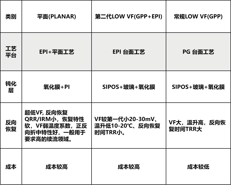 虹揚外延(EPI)+平麵工藝（yì）(Planar)結構（gòu）超低VF整流橋係列
