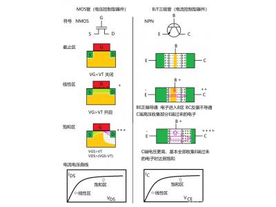 深（shēn）入了解MOS管，看這個就明白了！